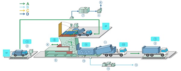 Waste Transfer Station